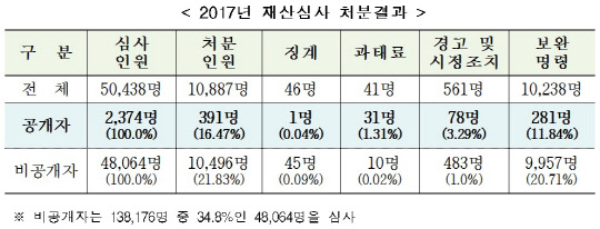 2017년 공직자 재산심사 처분결과. 인사혁신처 제공
